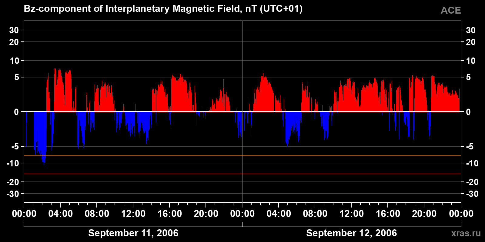 Component Bz of the interplanetary magnetic field