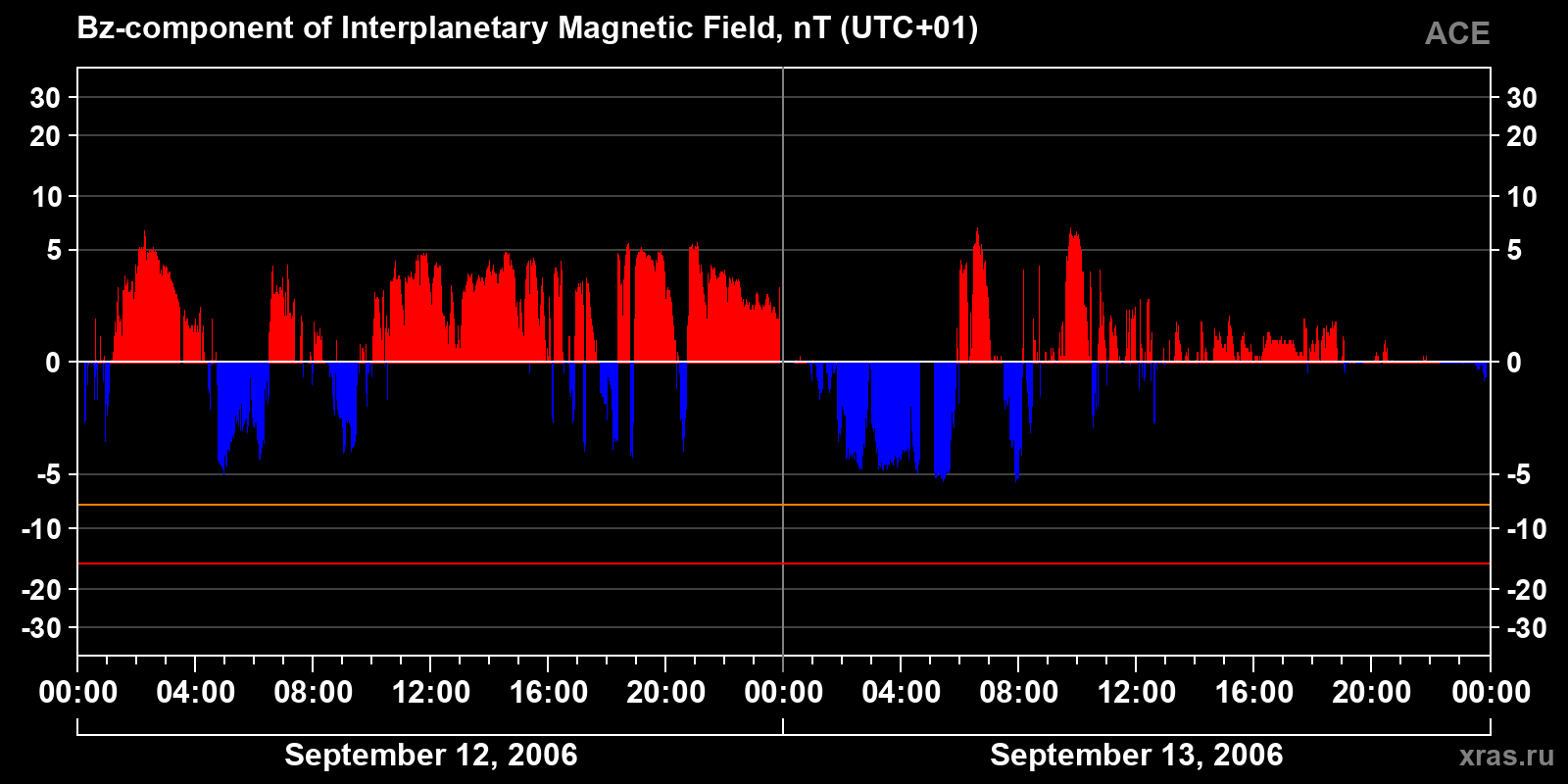 Component Bz of the interplanetary magnetic field