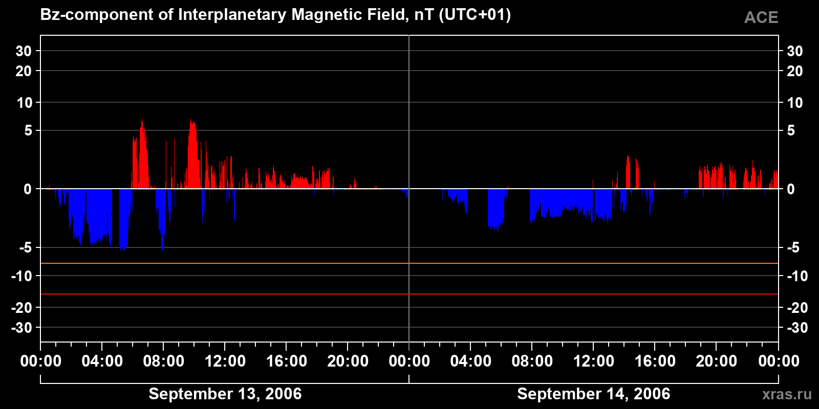 Component Bz of the interplanetary magnetic field