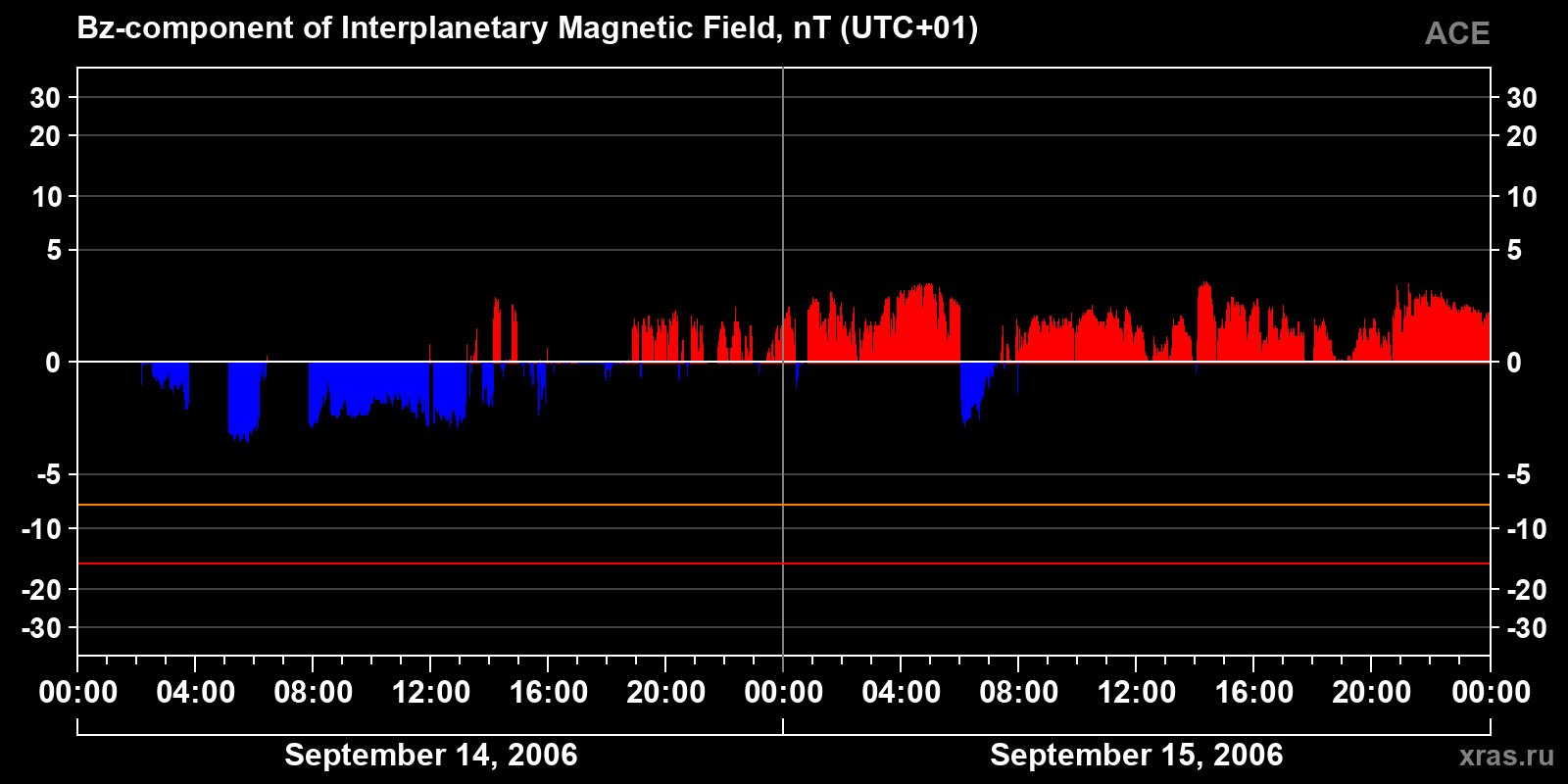 Component Bz of the interplanetary magnetic field