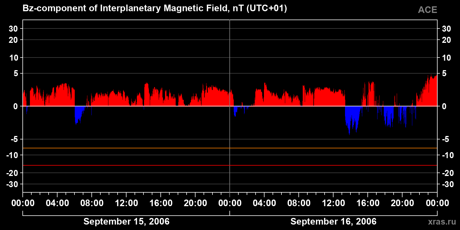 Component Bz of the interplanetary magnetic field