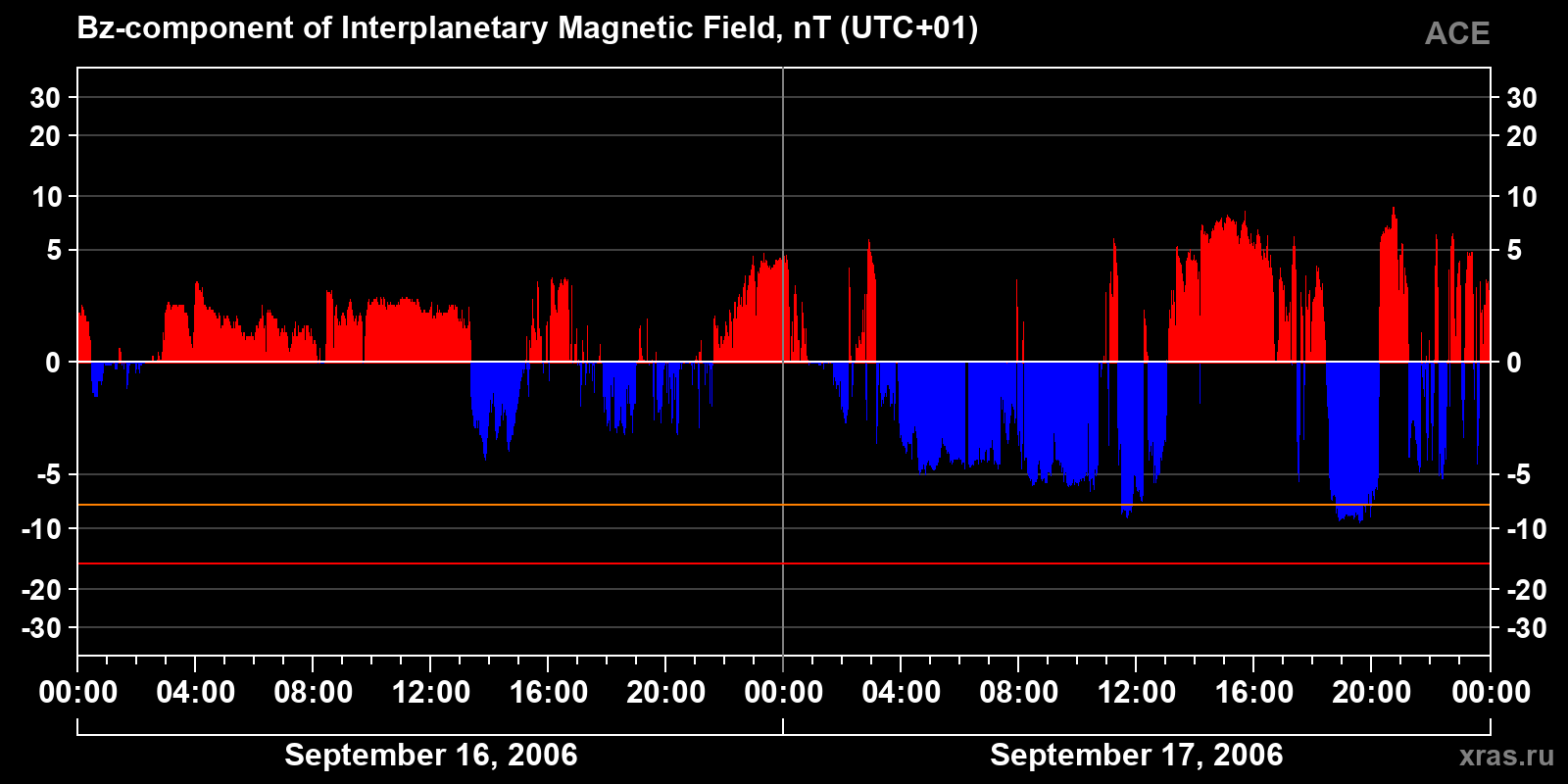 Component Bz of the interplanetary magnetic field