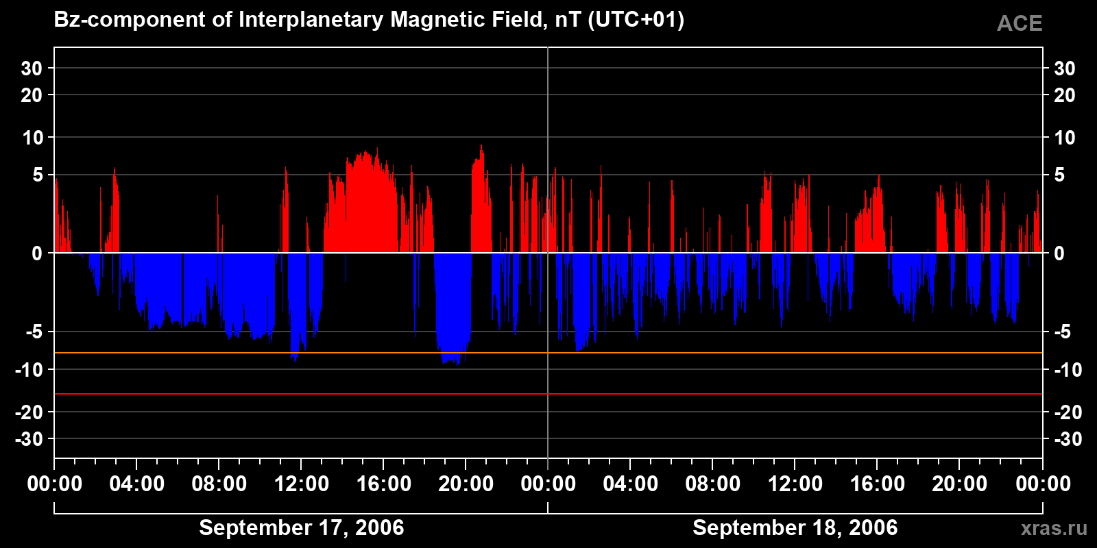 Component Bz of the interplanetary magnetic field