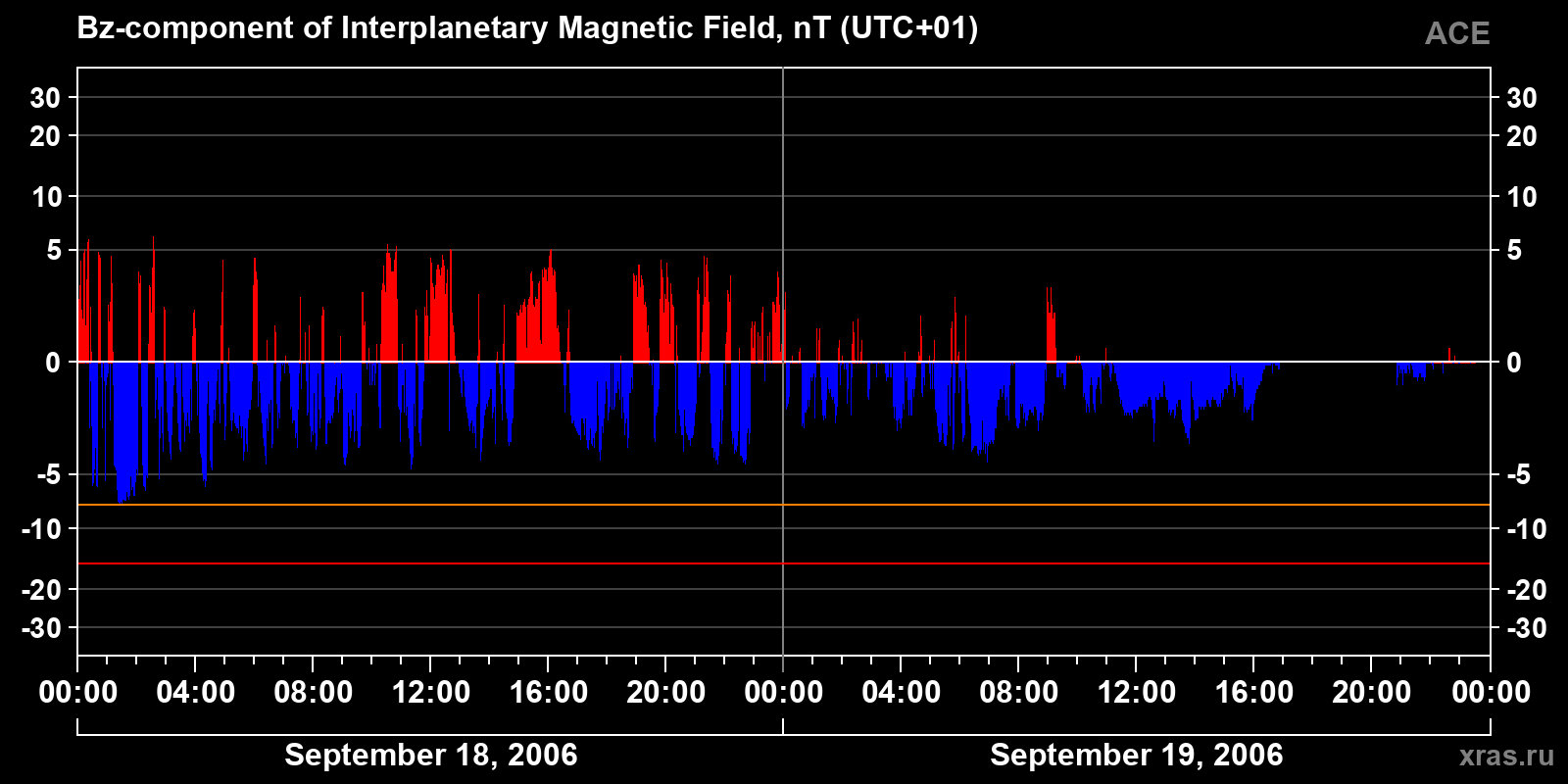 Component Bz of the interplanetary magnetic field