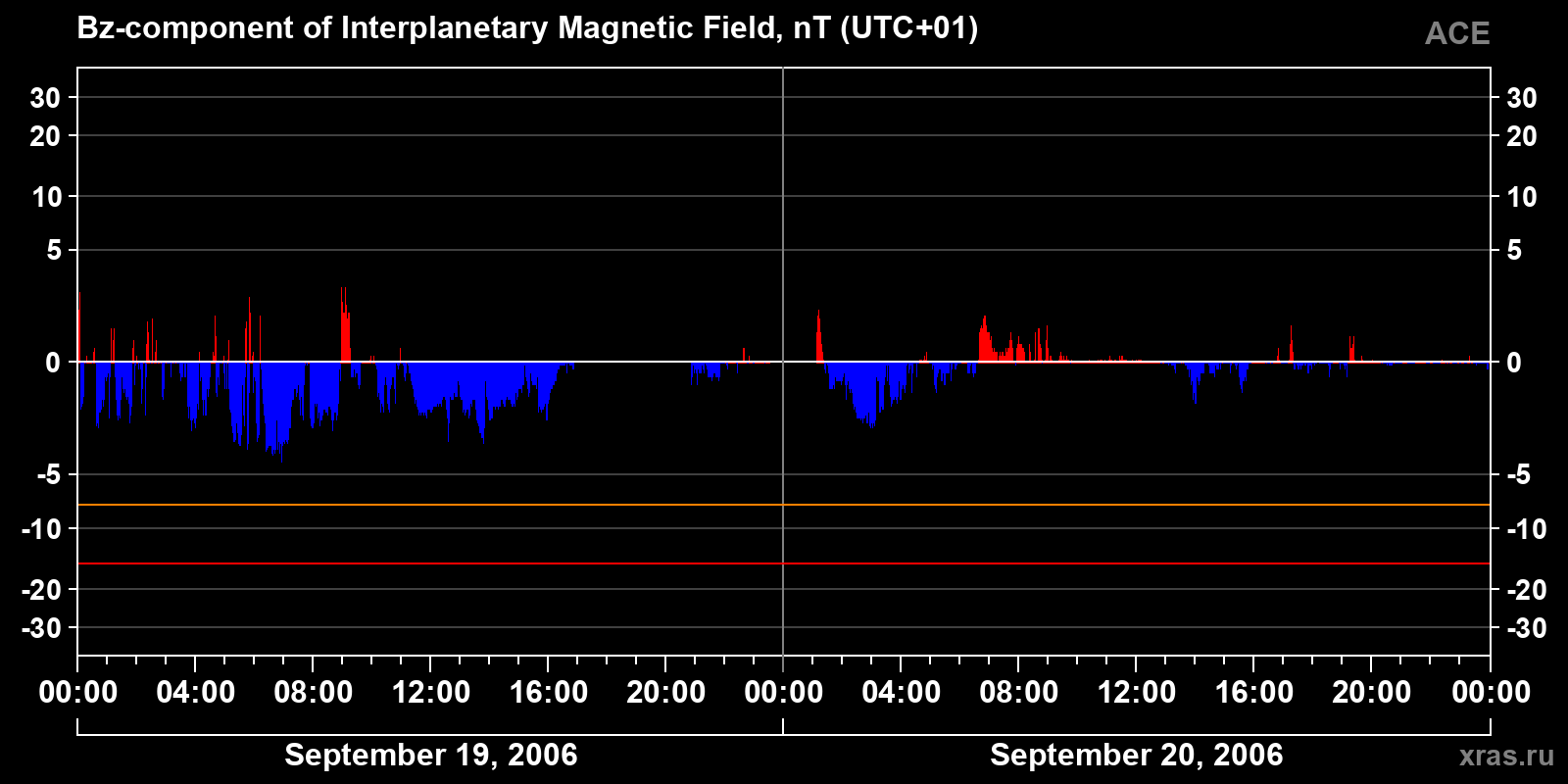 Component Bz of the interplanetary magnetic field