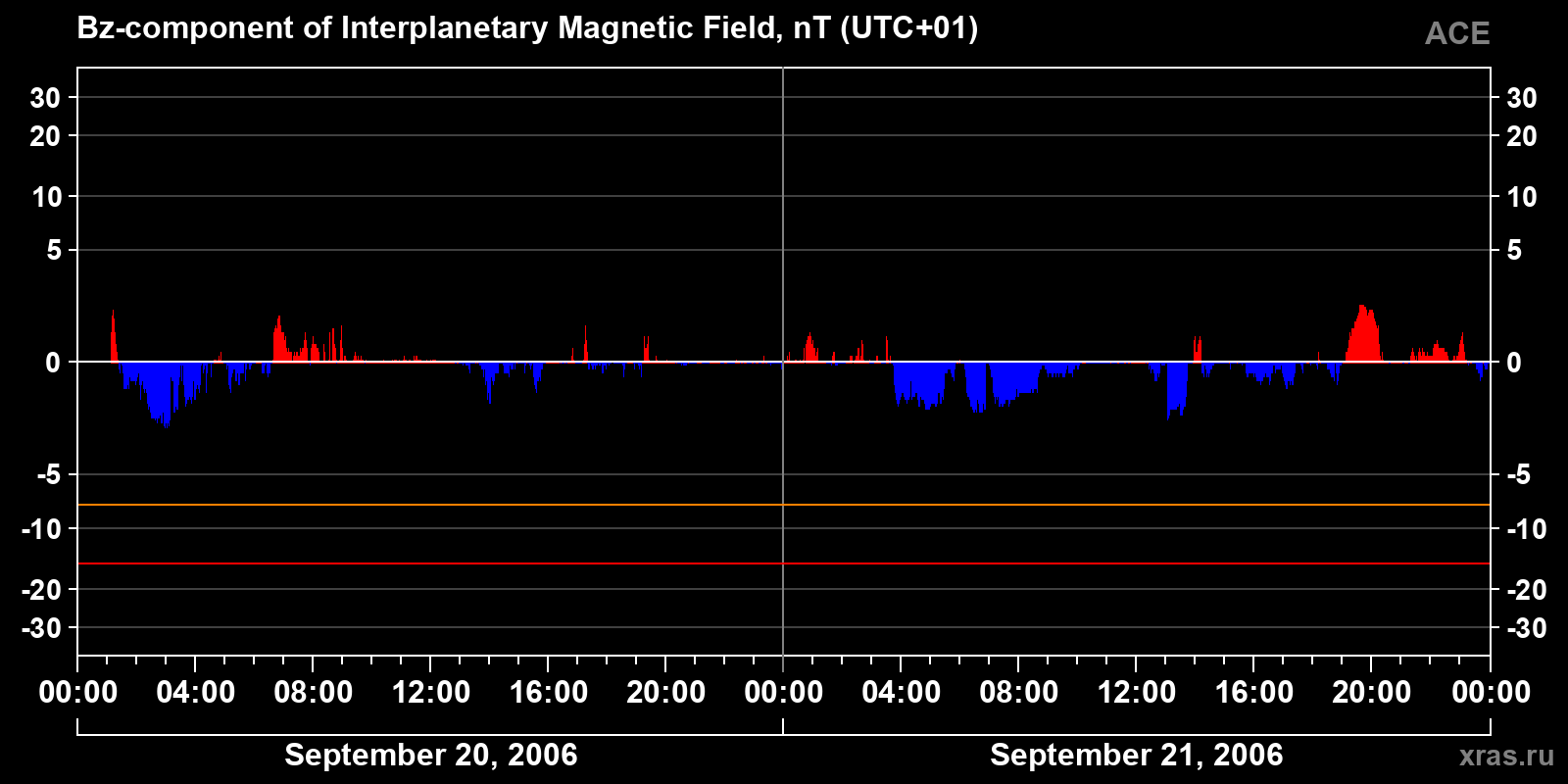 Component Bz of the interplanetary magnetic field