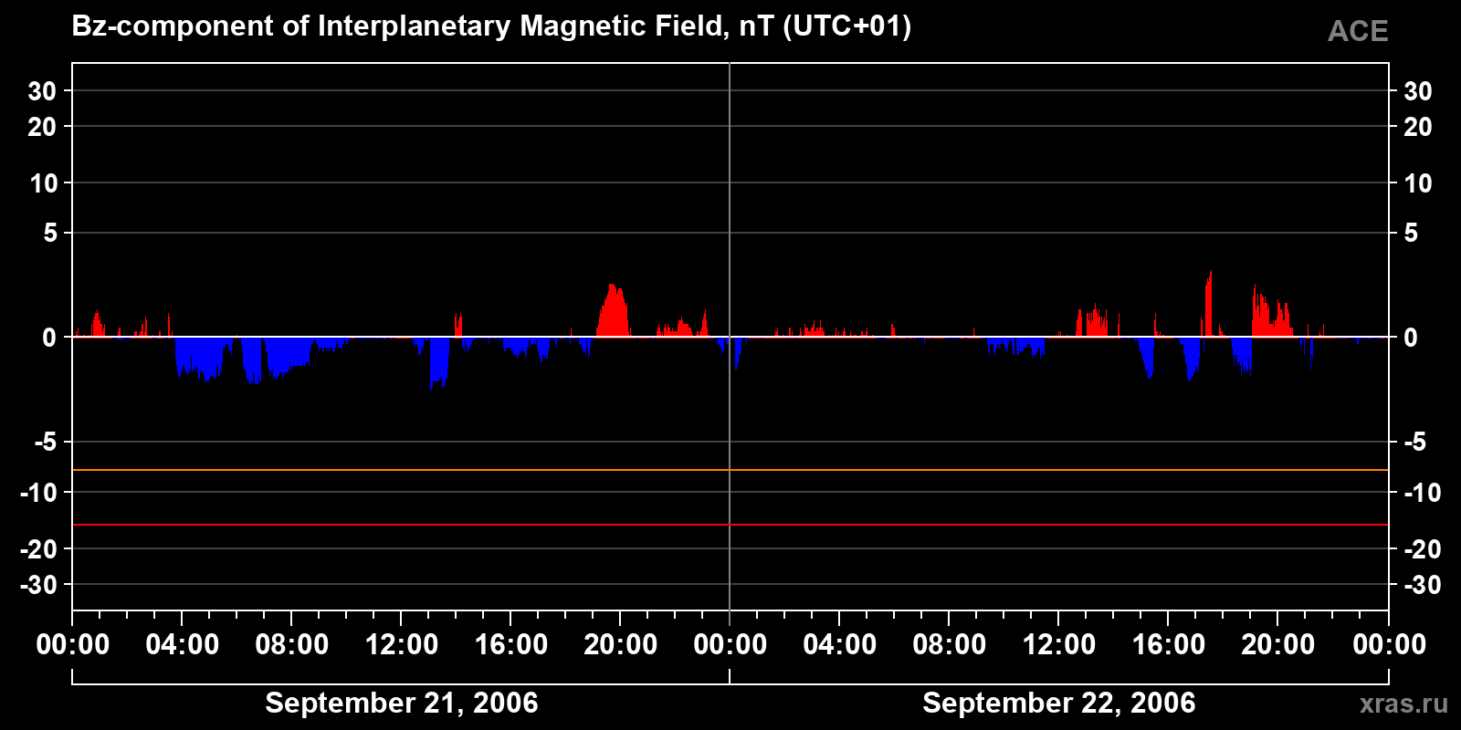 Component Bz of the interplanetary magnetic field