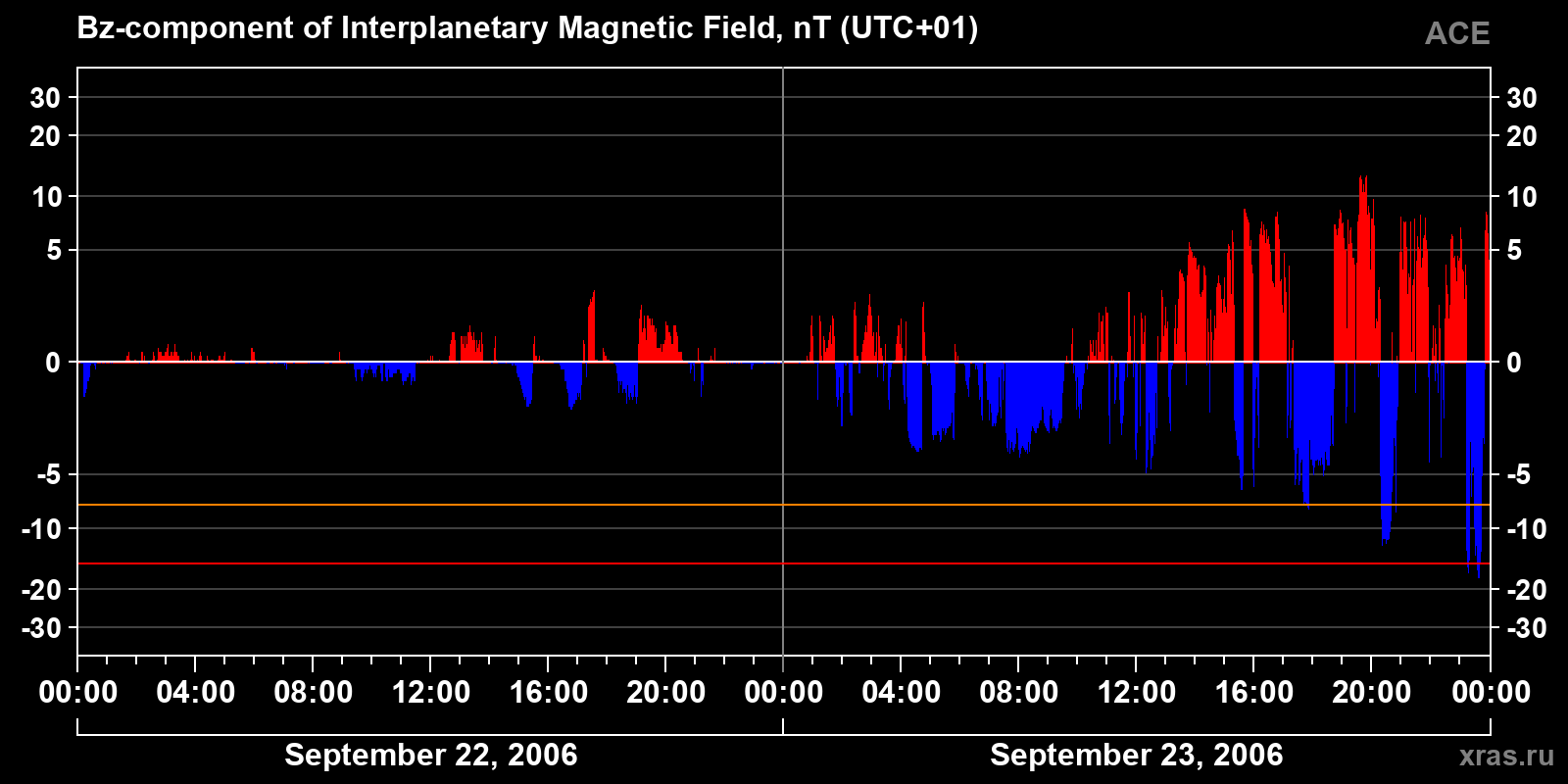 Component Bz of the interplanetary magnetic field