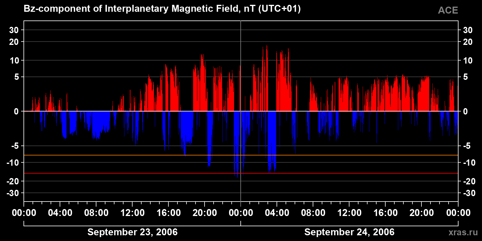 Component Bz of the interplanetary magnetic field
