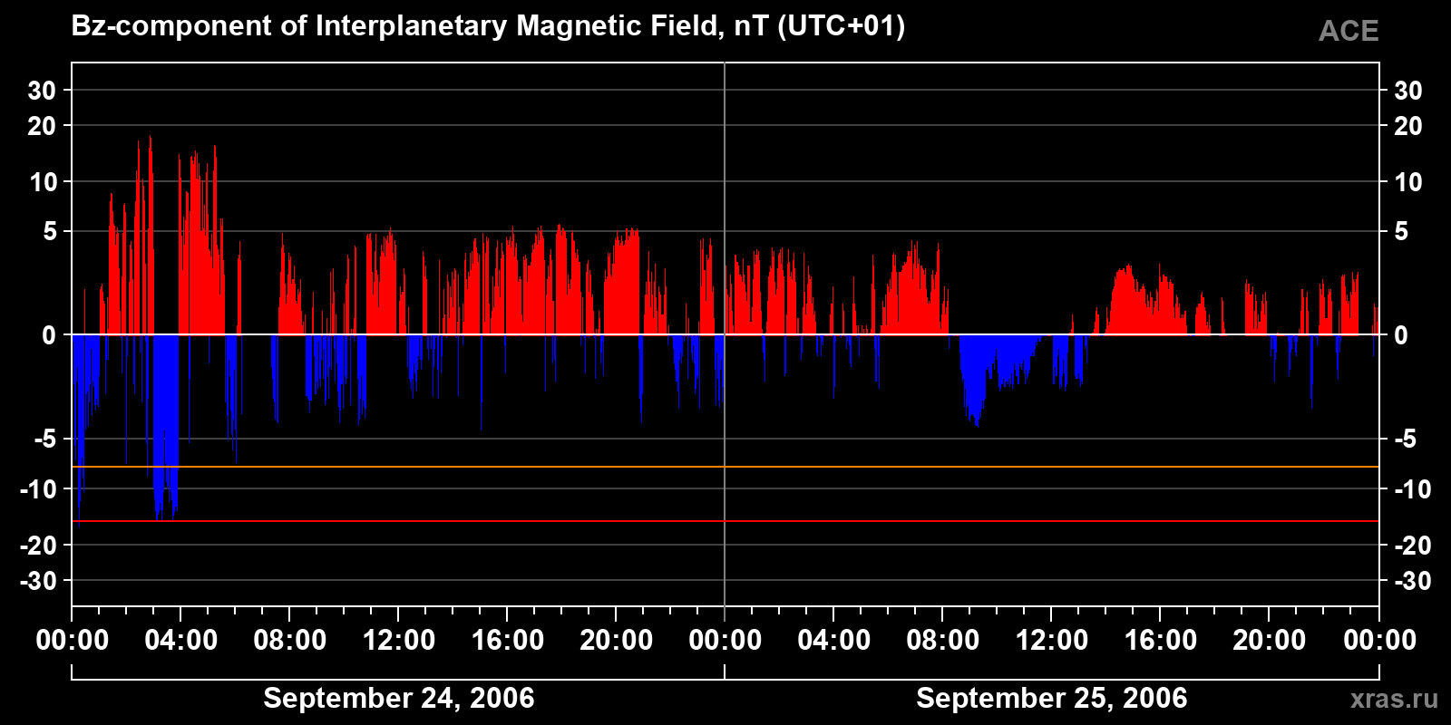 Component Bz of the interplanetary magnetic field