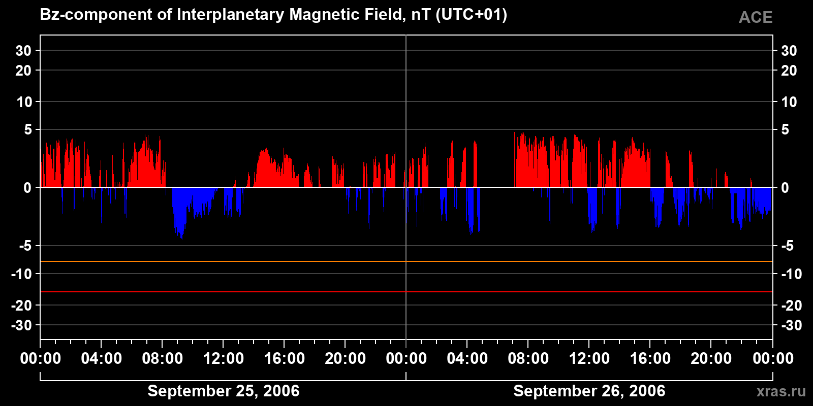 Component Bz of the interplanetary magnetic field