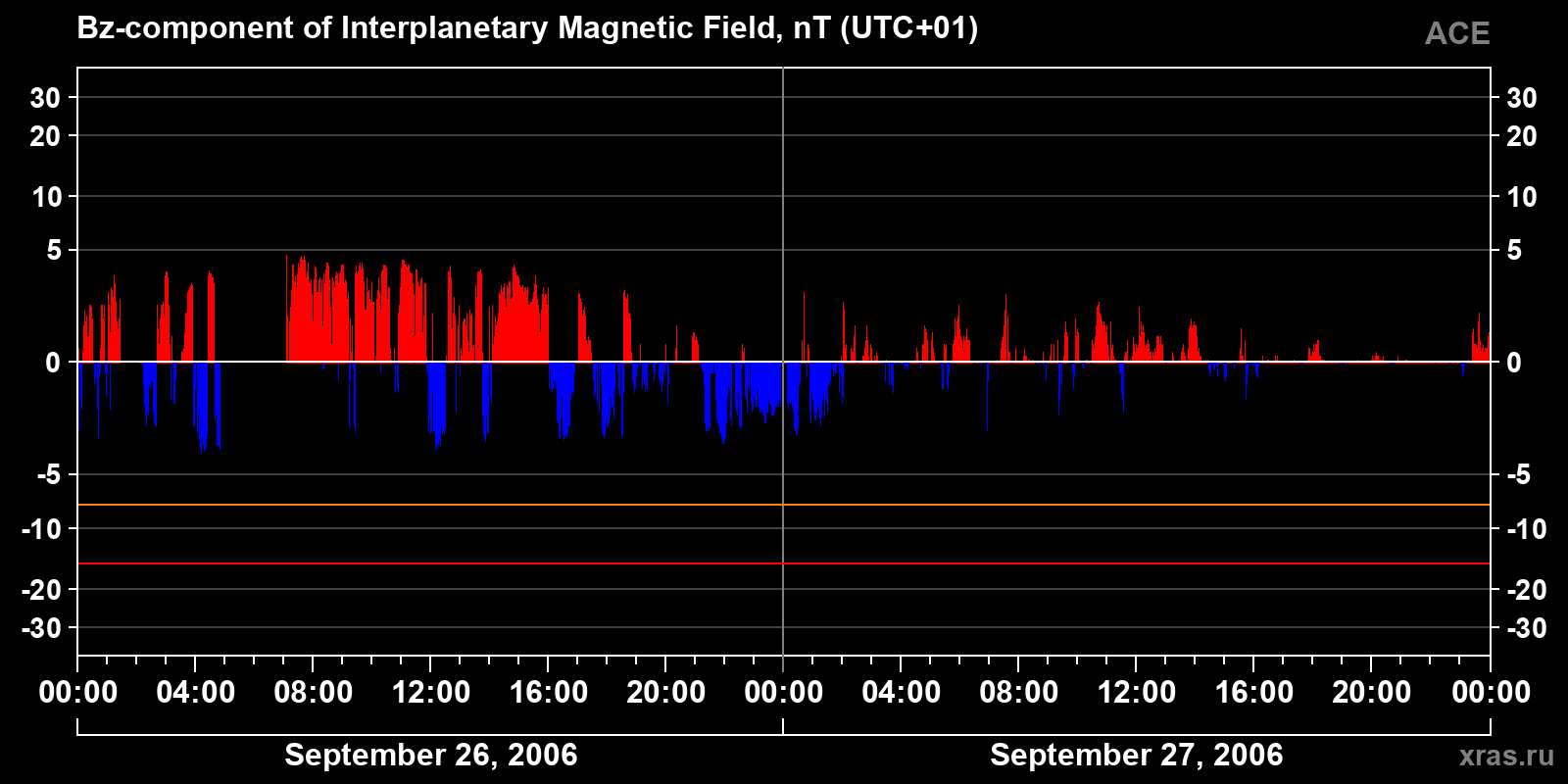 Component Bz of the interplanetary magnetic field