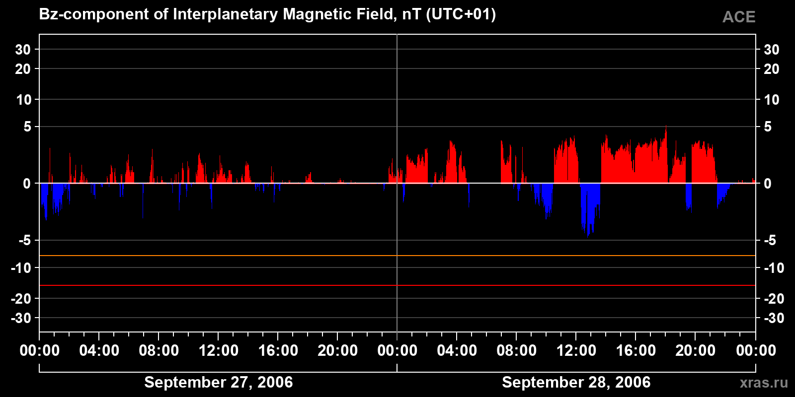 Component Bz of the interplanetary magnetic field