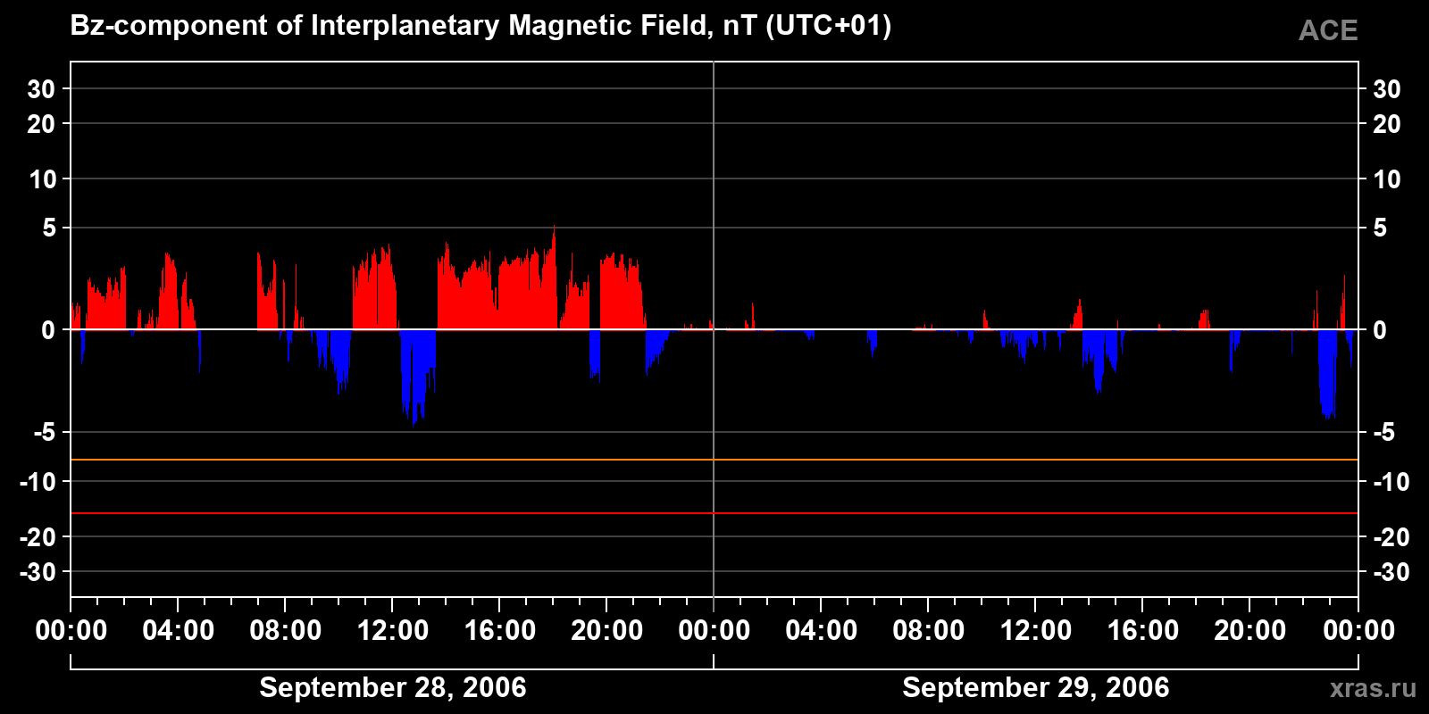 Component Bz of the interplanetary magnetic field