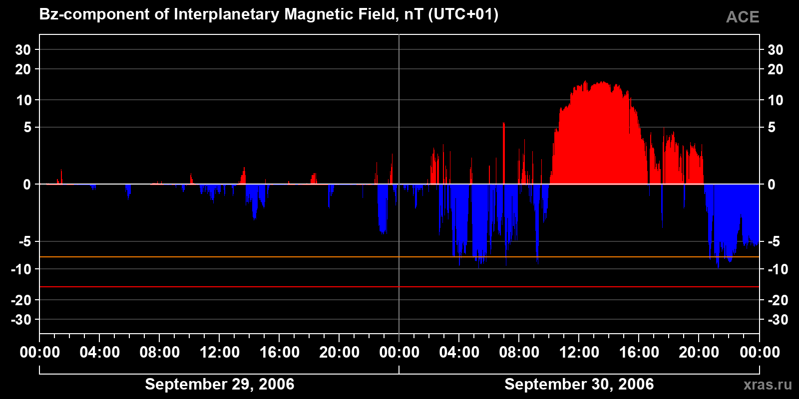 Component Bz of the interplanetary magnetic field