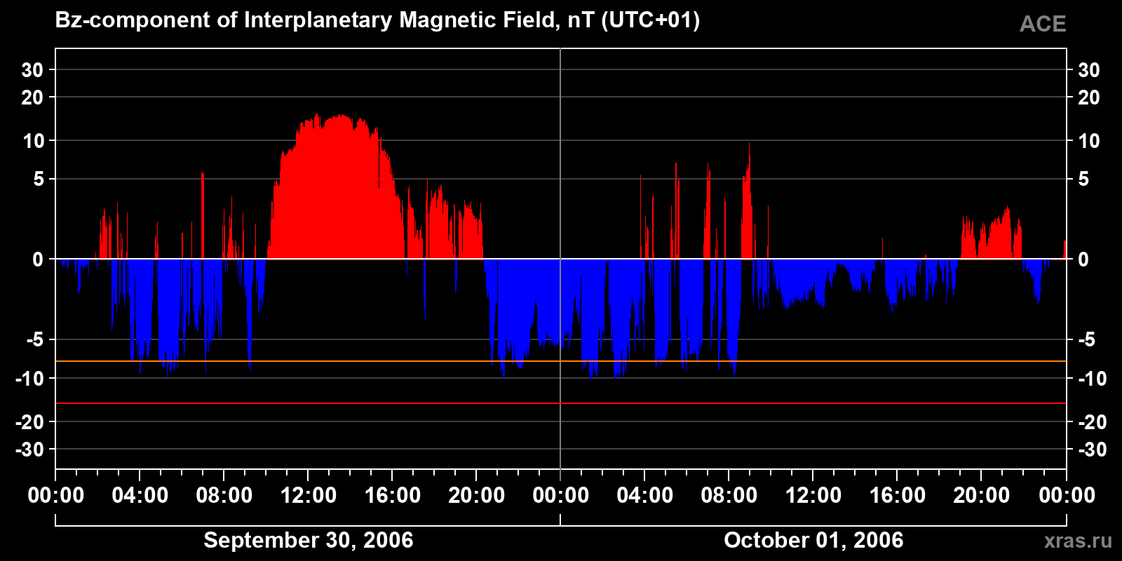 Component Bz of the interplanetary magnetic field