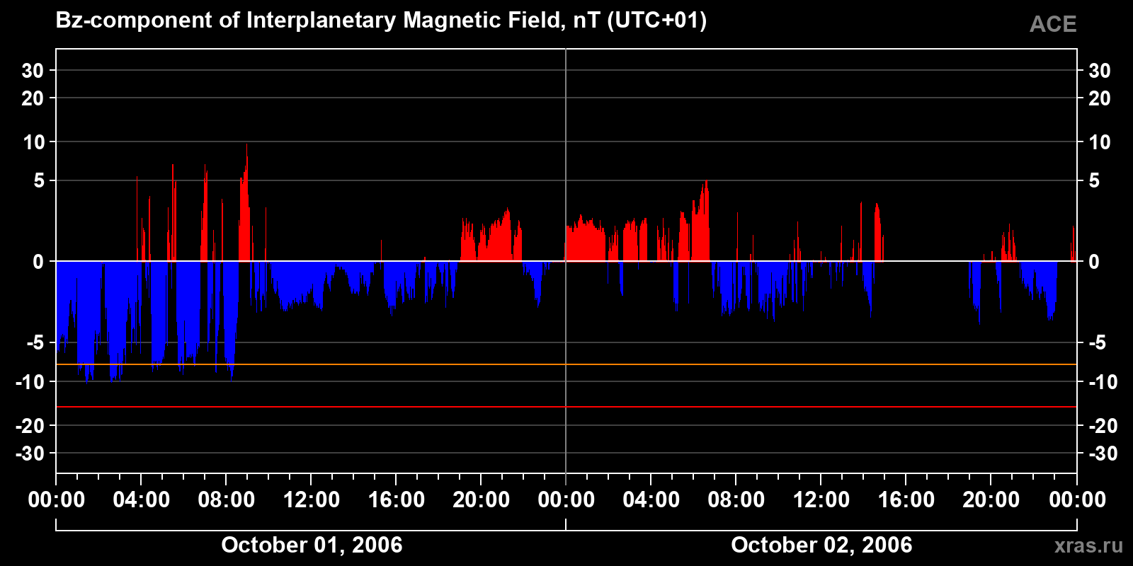 Component Bz of the interplanetary magnetic field