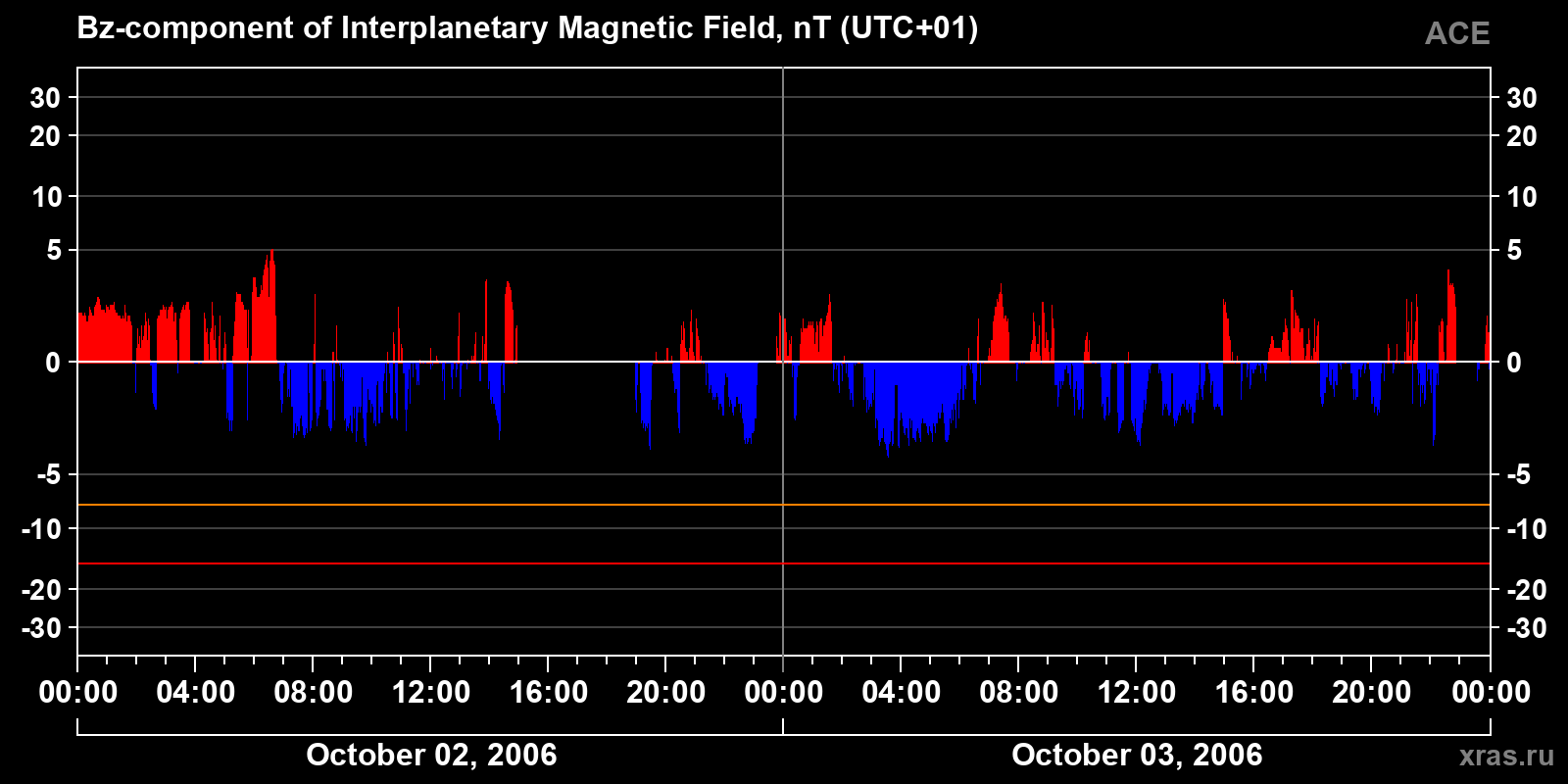 Component Bz of the interplanetary magnetic field