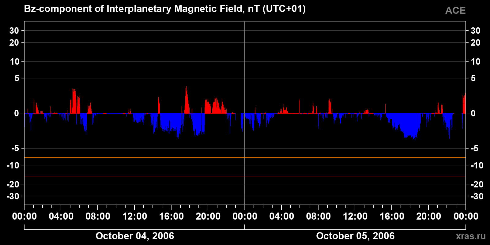 Component Bz of the interplanetary magnetic field
