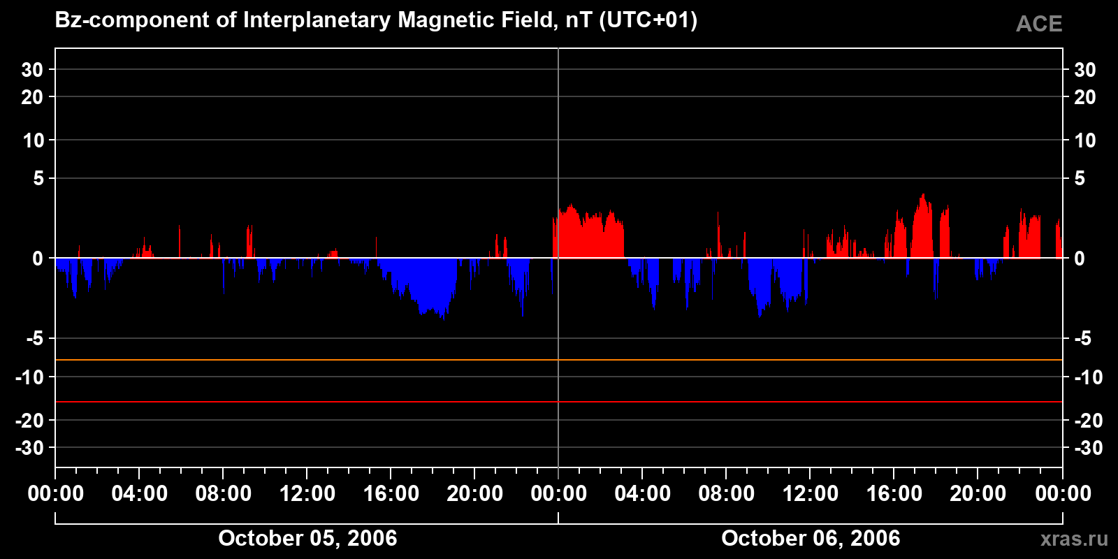 Component Bz of the interplanetary magnetic field