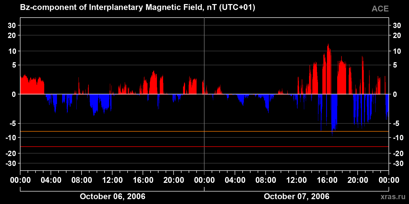 Component Bz of the interplanetary magnetic field