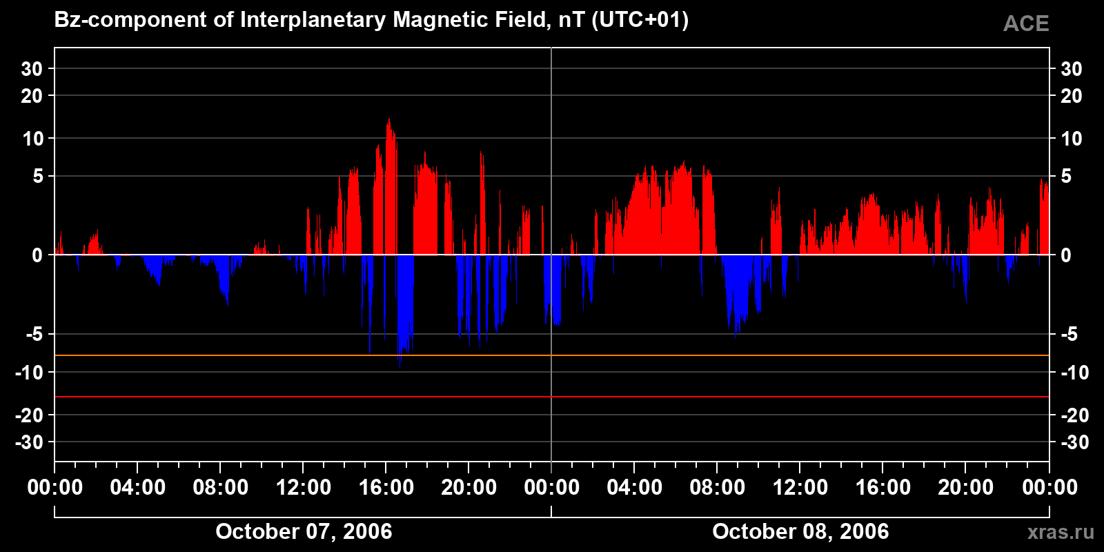 Component Bz of the interplanetary magnetic field