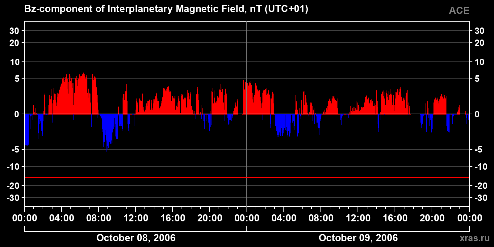 Component Bz of the interplanetary magnetic field