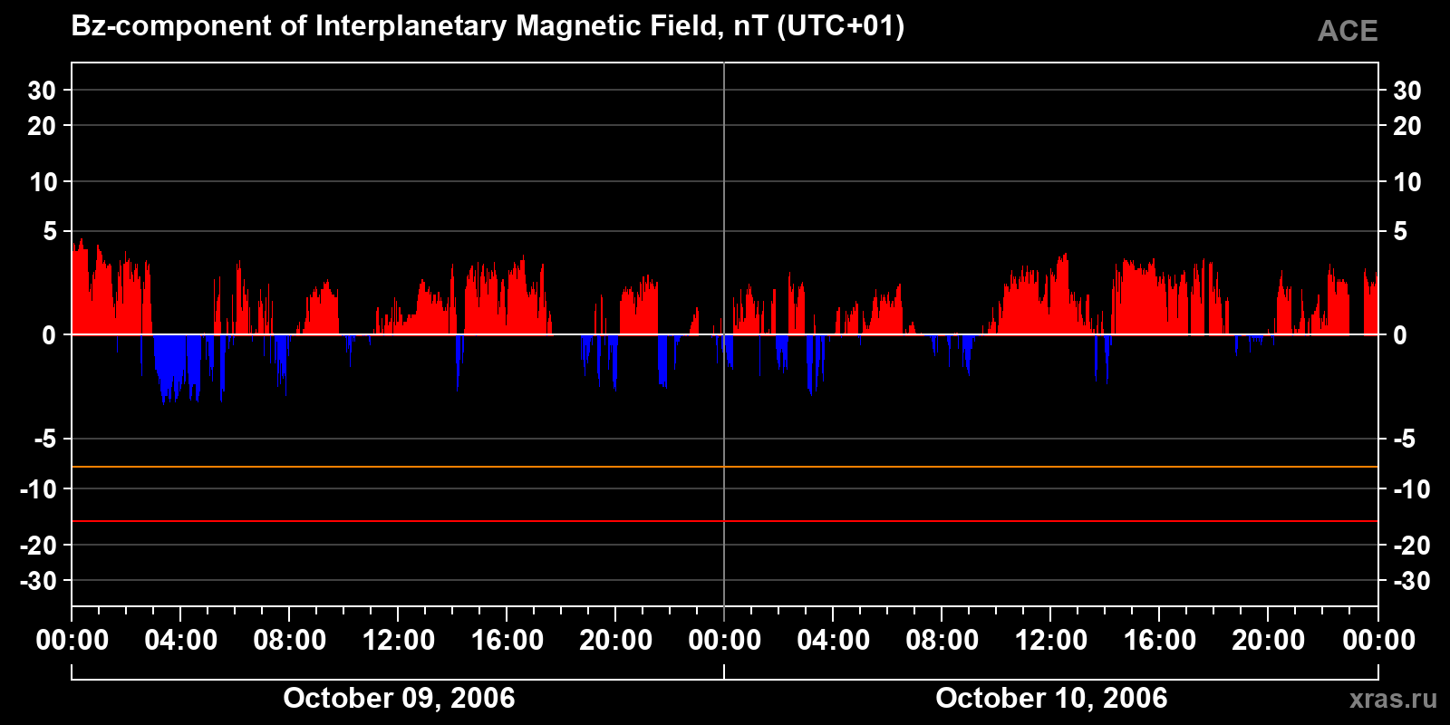 Component Bz of the interplanetary magnetic field