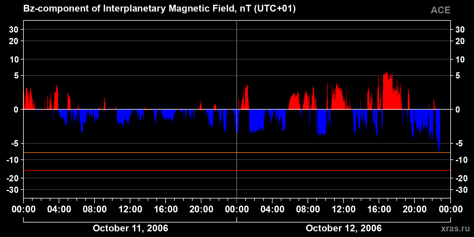 Component Bz of the interplanetary magnetic field