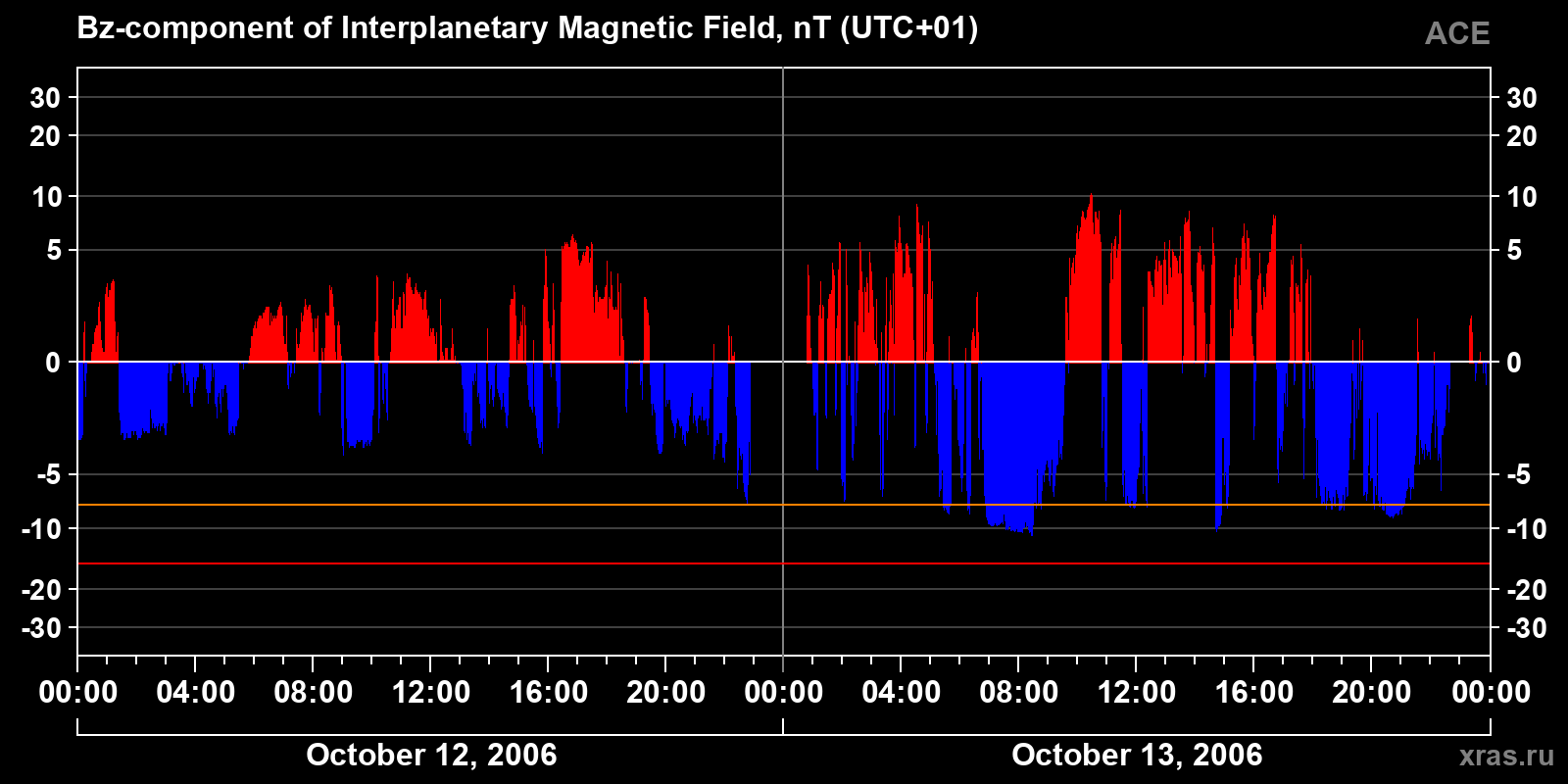 Component Bz of the interplanetary magnetic field