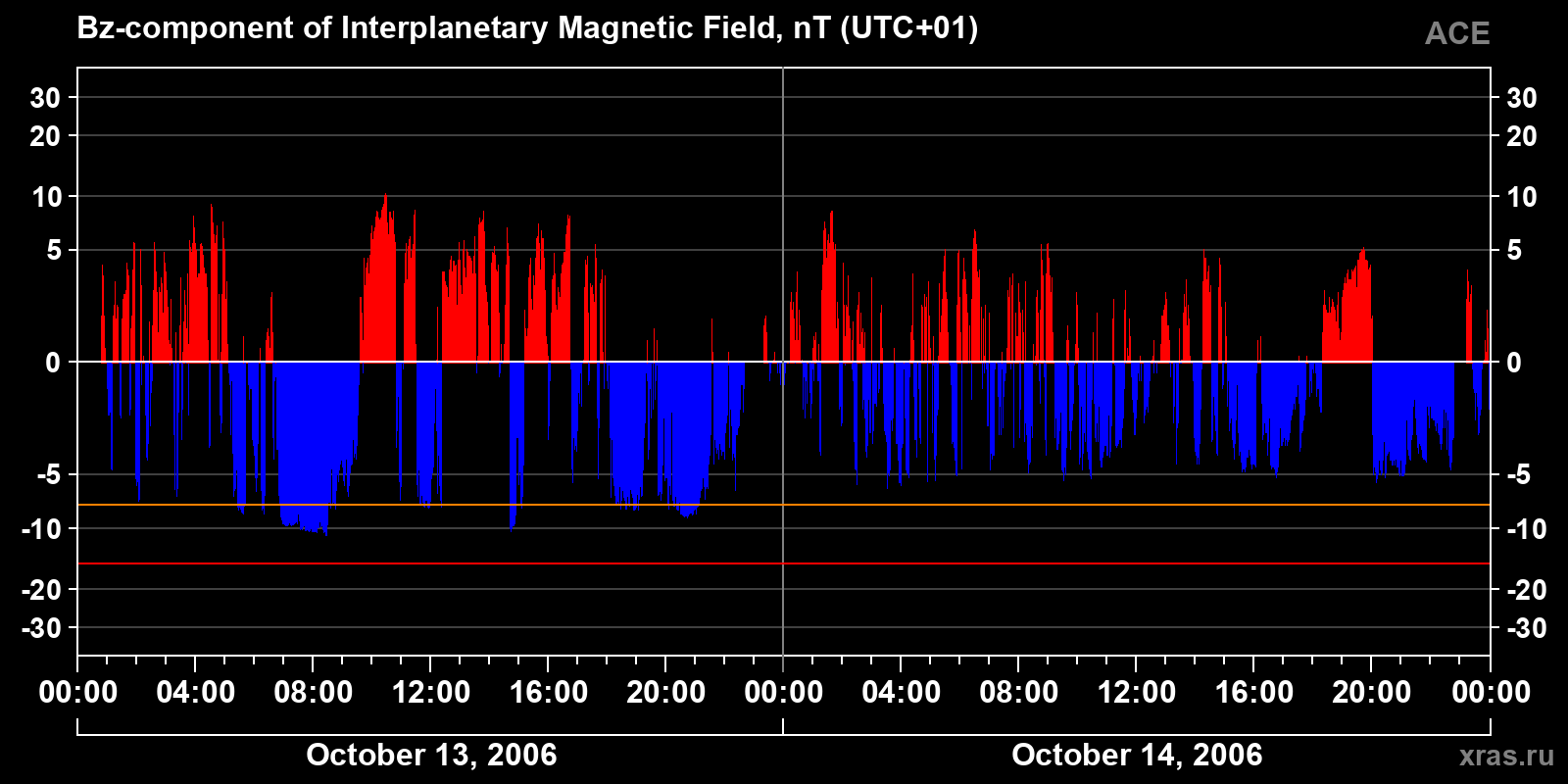 Component Bz of the interplanetary magnetic field