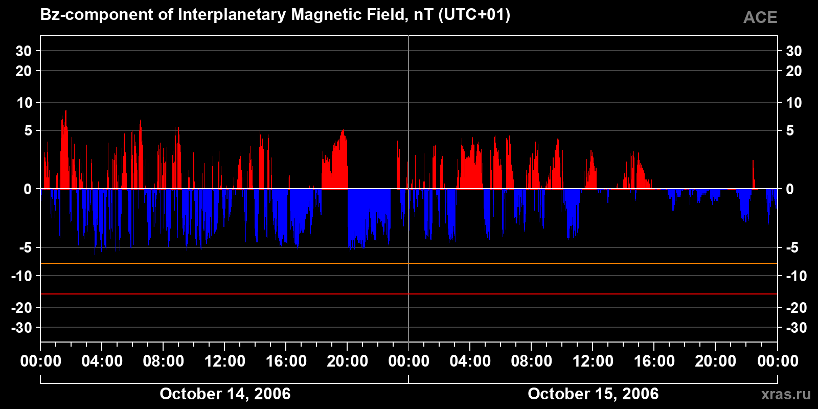 Component Bz of the interplanetary magnetic field