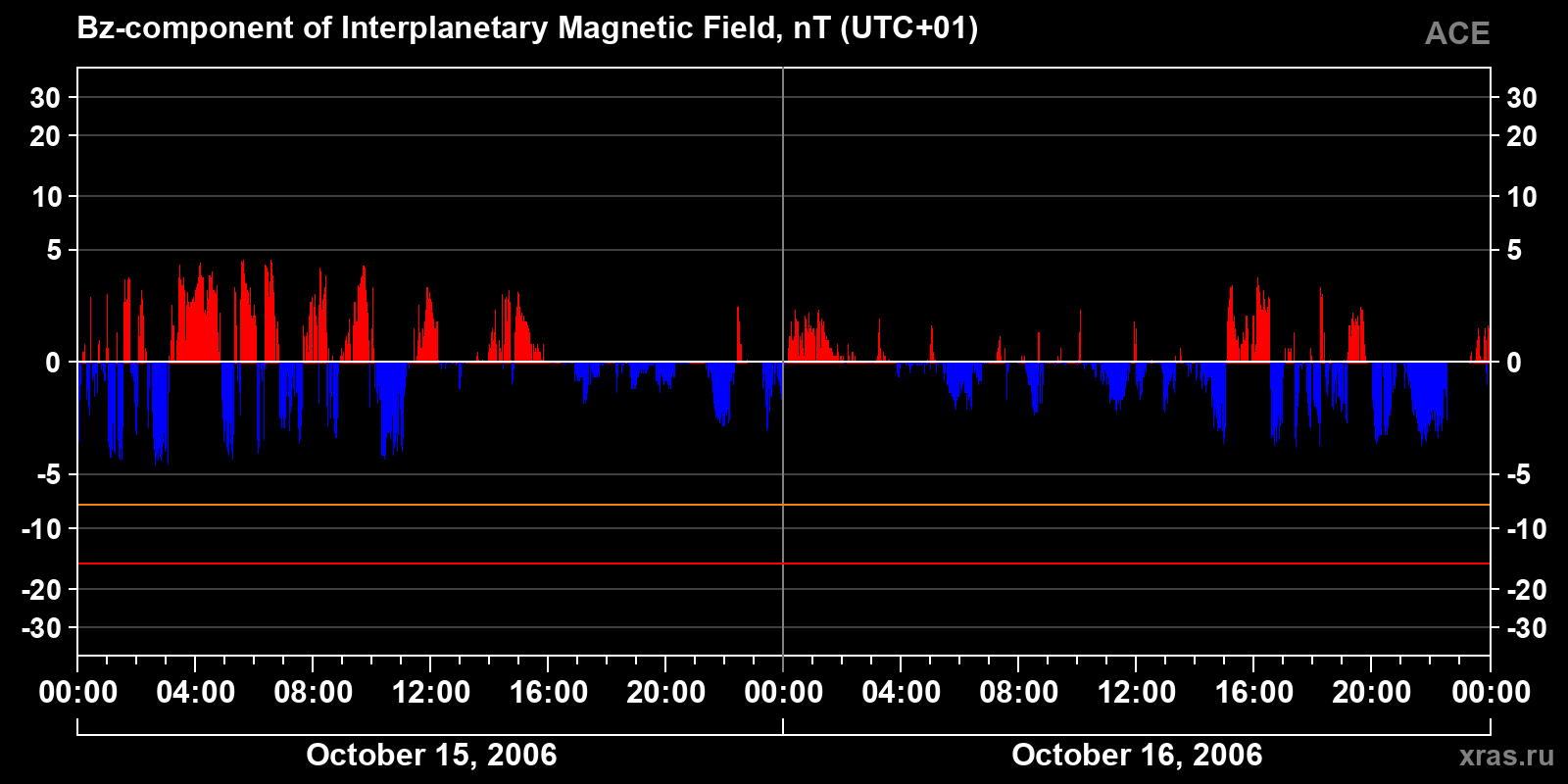 Component Bz of the interplanetary magnetic field