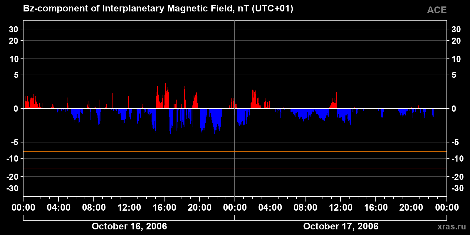 Component Bz of the interplanetary magnetic field