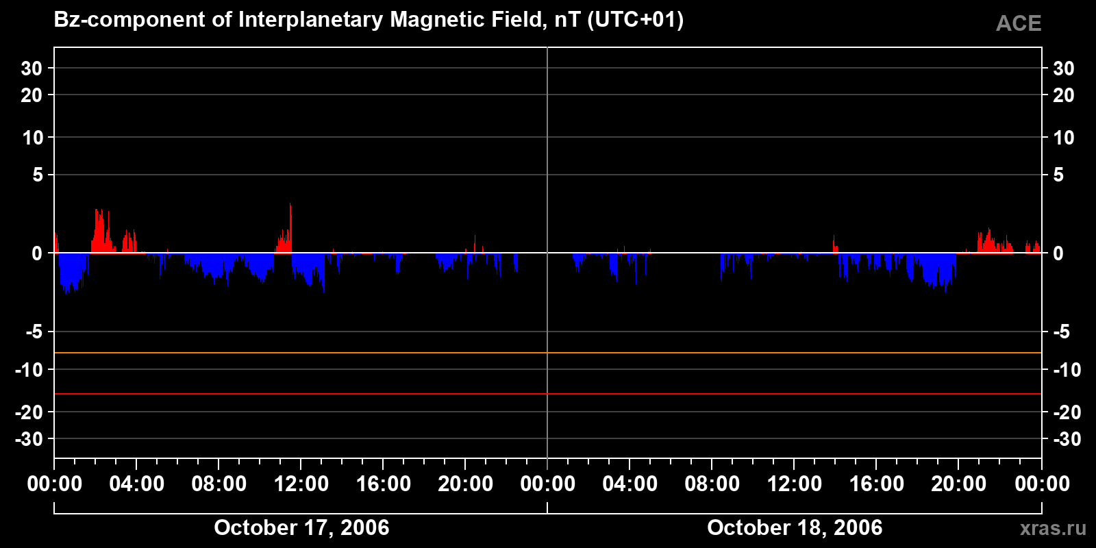 Component Bz of the interplanetary magnetic field