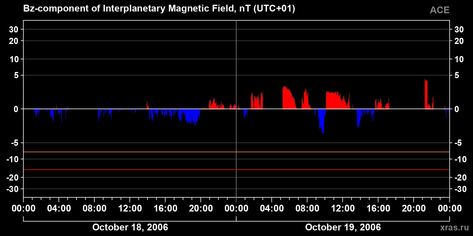 Component Bz of the interplanetary magnetic field