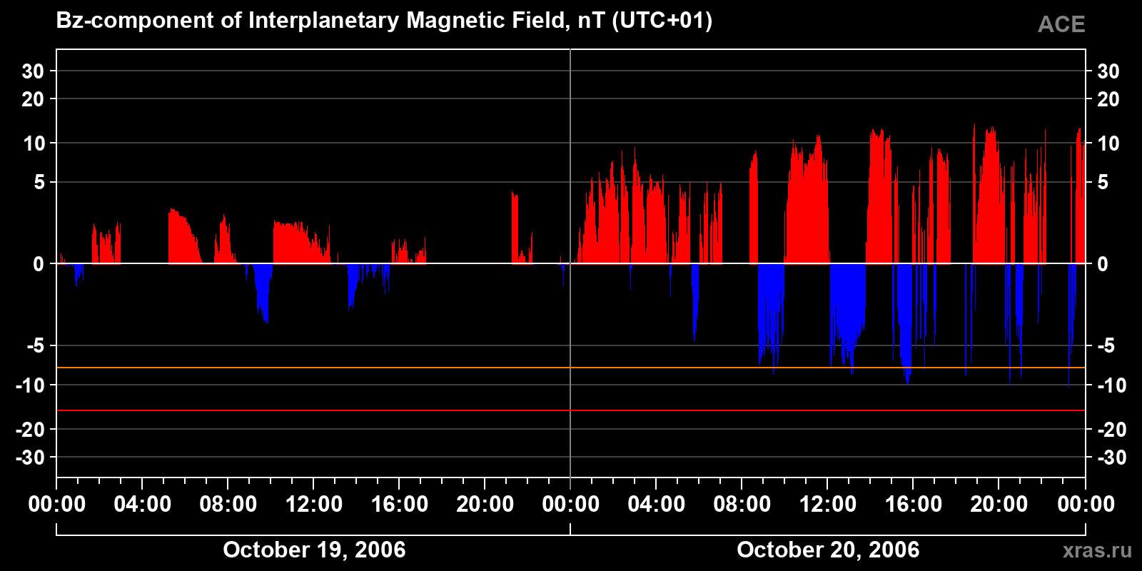 Component Bz of the interplanetary magnetic field