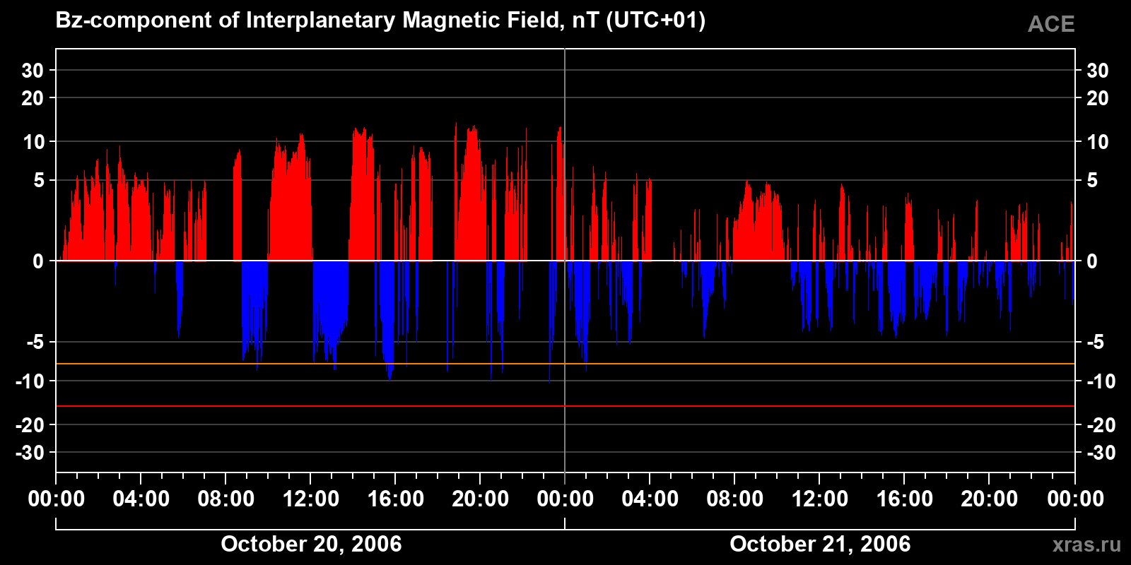 Component Bz of the interplanetary magnetic field