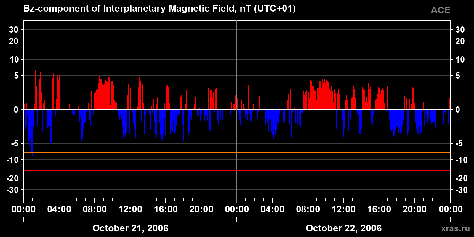 Component Bz of the interplanetary magnetic field