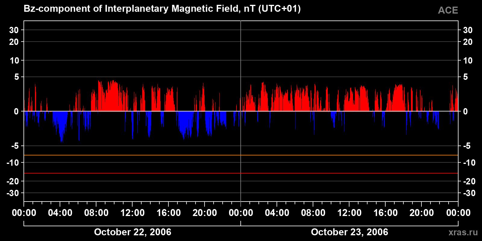 Component Bz of the interplanetary magnetic field