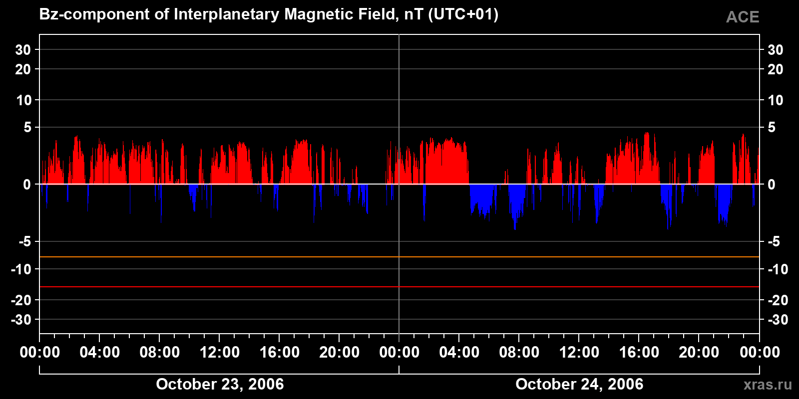 Component Bz of the interplanetary magnetic field