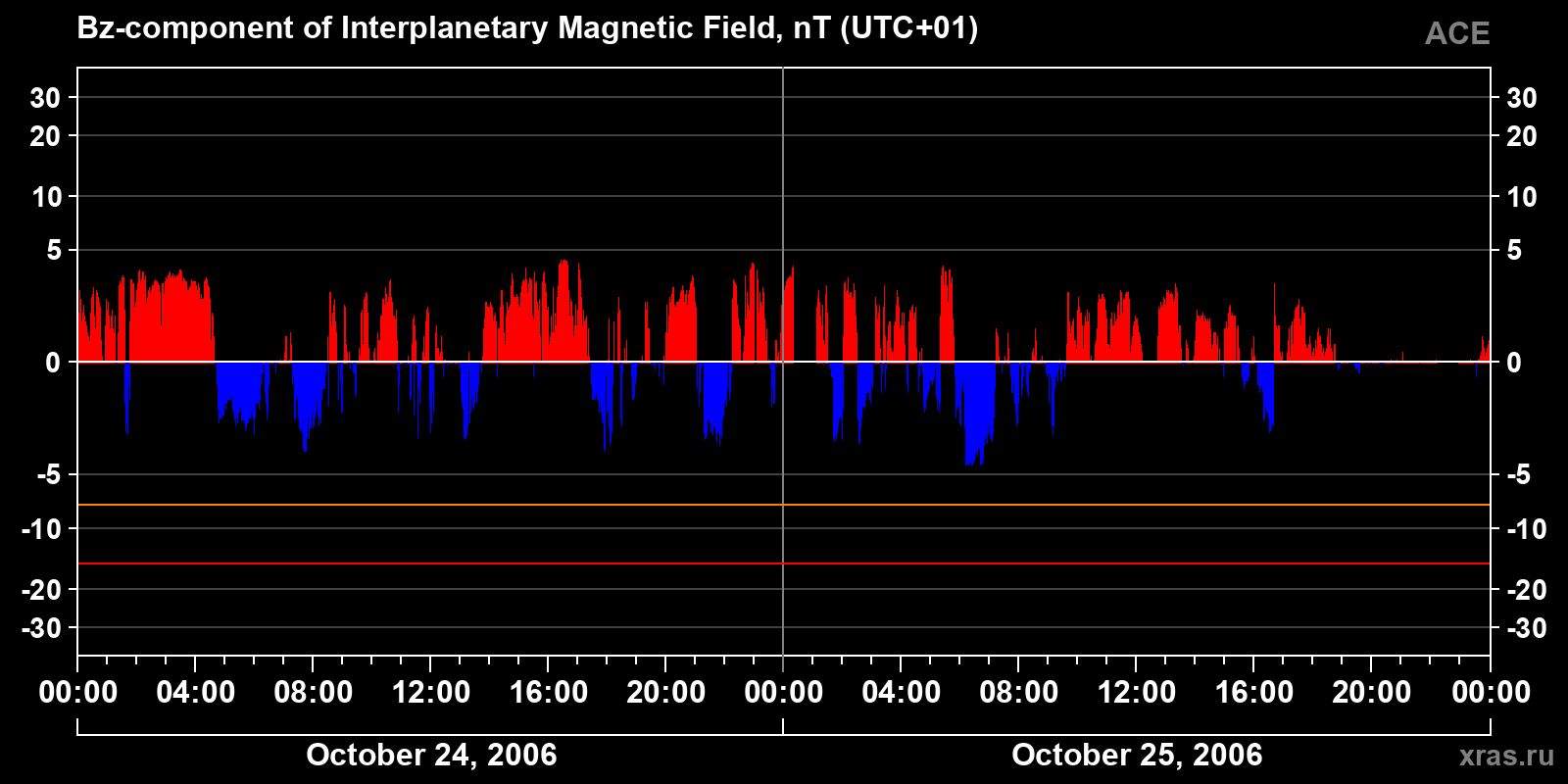 Component Bz of the interplanetary magnetic field