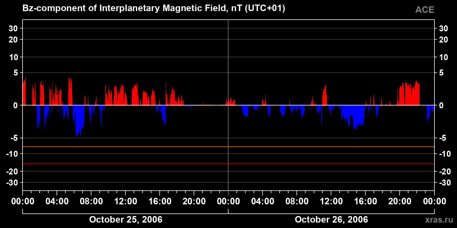 Component Bz of the interplanetary magnetic field