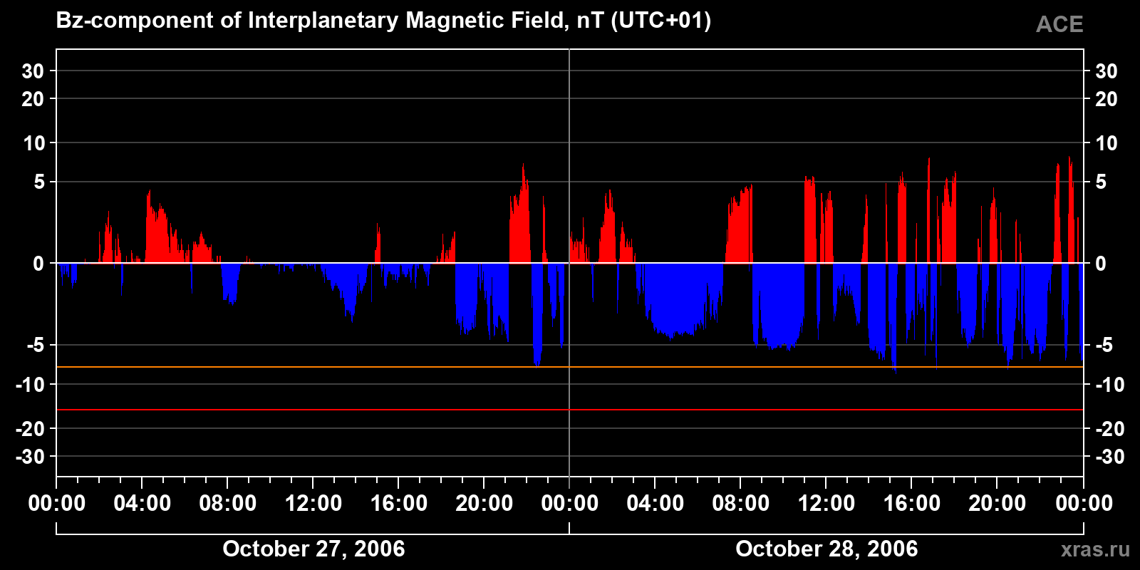 Component Bz of the interplanetary magnetic field