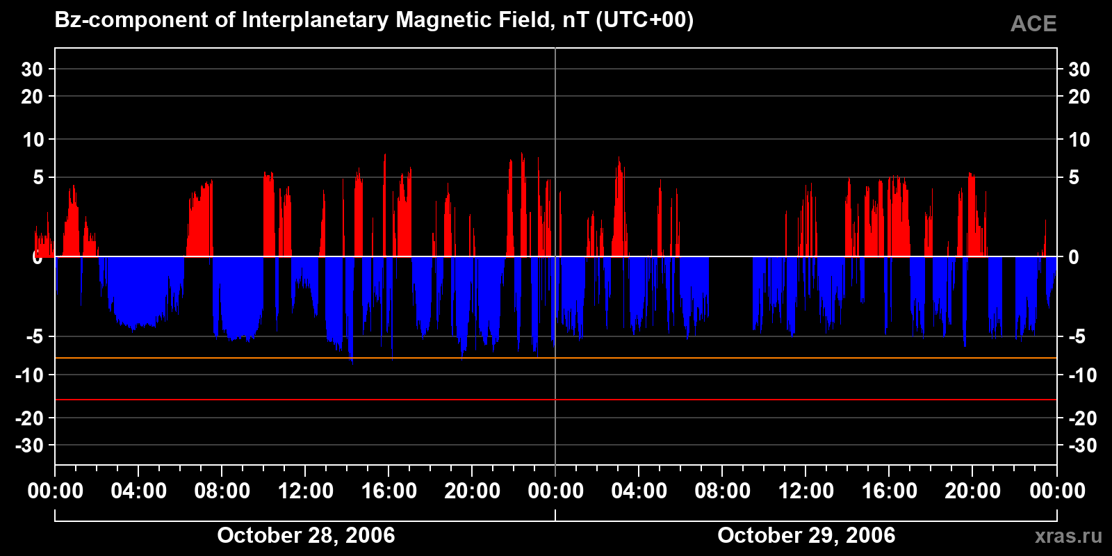 Component Bz of the interplanetary magnetic field