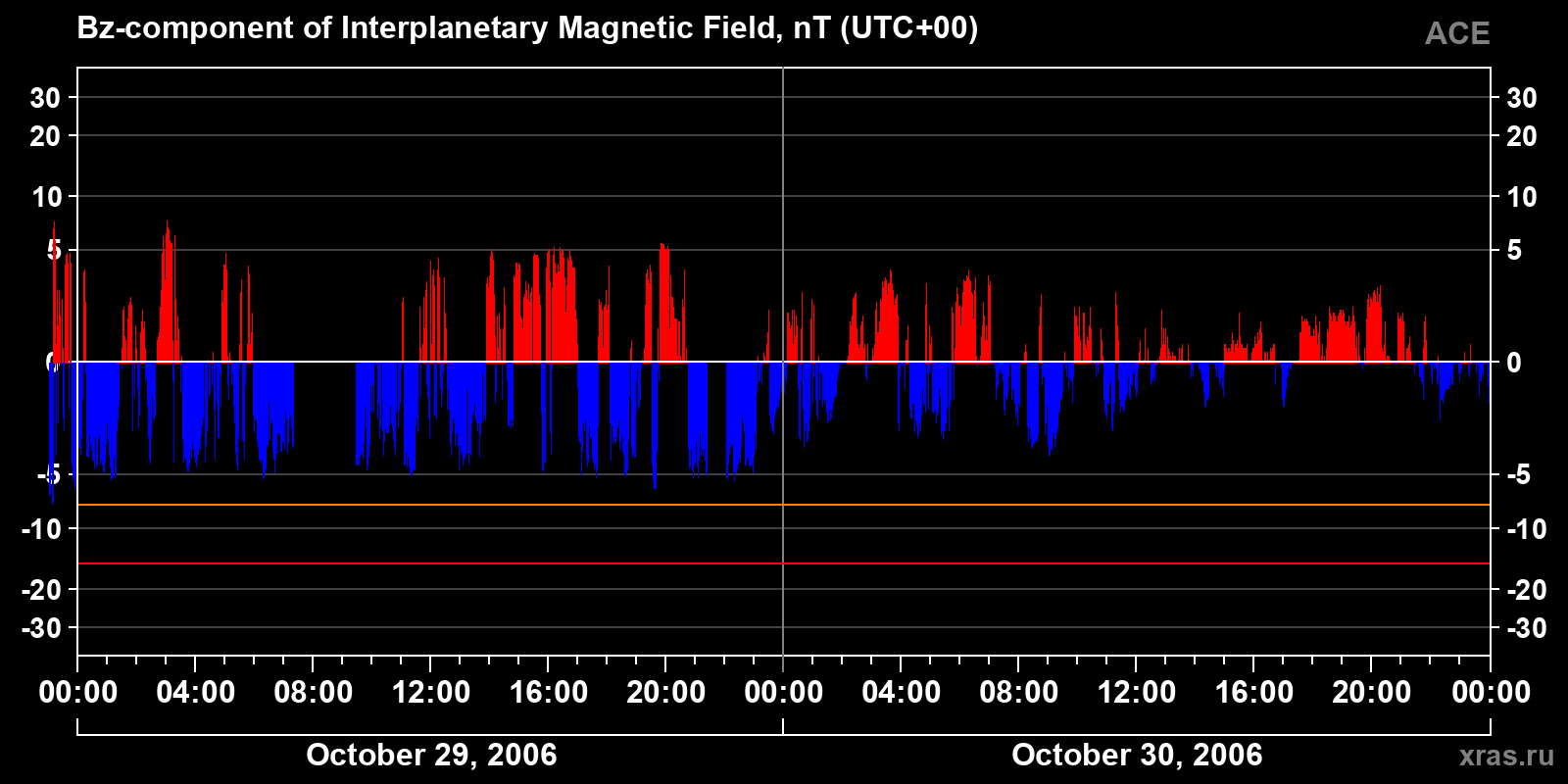 Component Bz of the interplanetary magnetic field