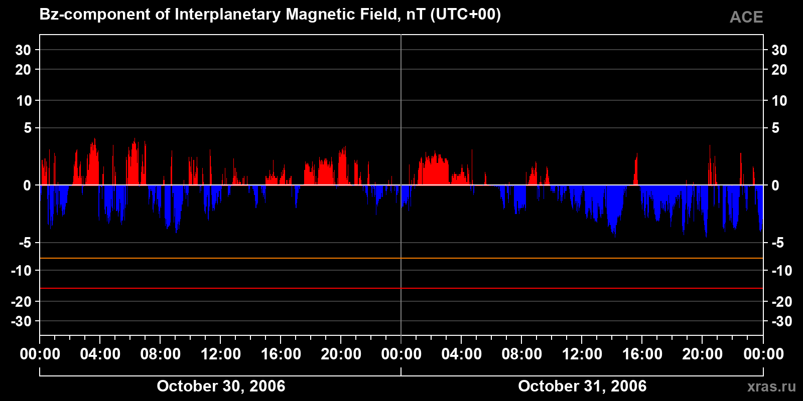 Component Bz of the interplanetary magnetic field