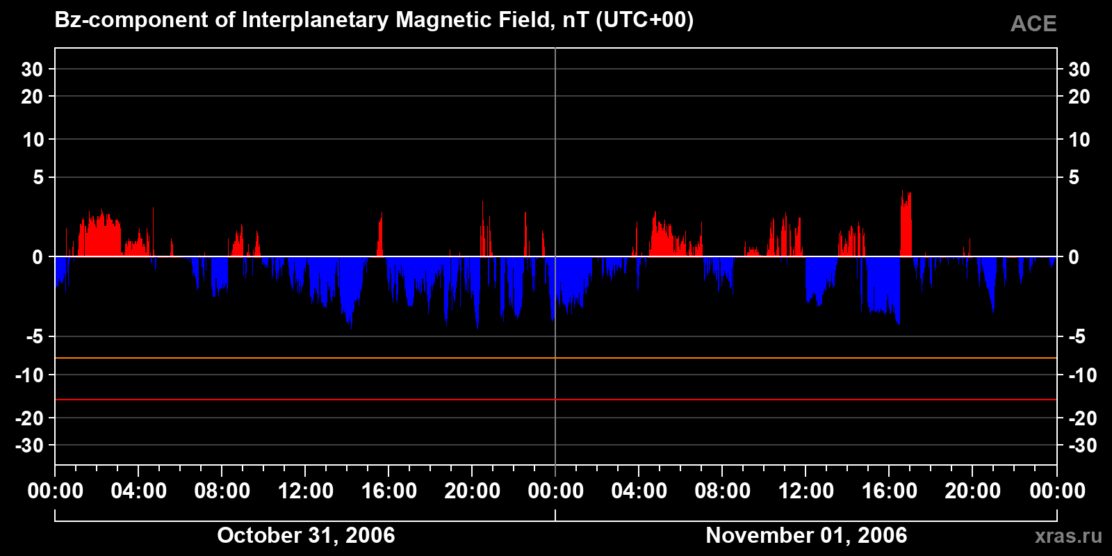 Component Bz of the interplanetary magnetic field