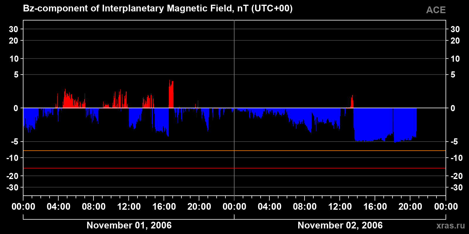Component Bz of the interplanetary magnetic field
