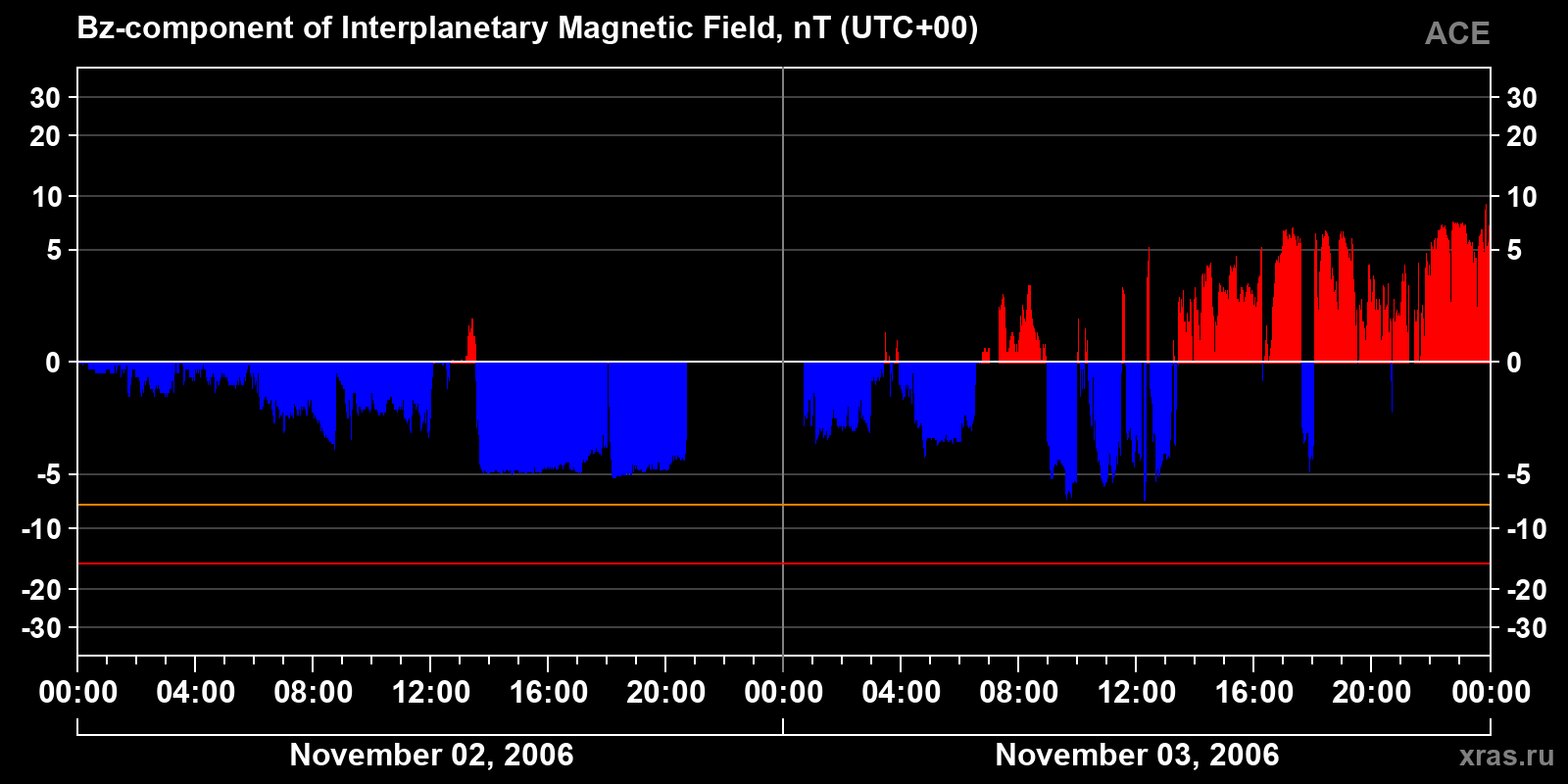 Component Bz of the interplanetary magnetic field